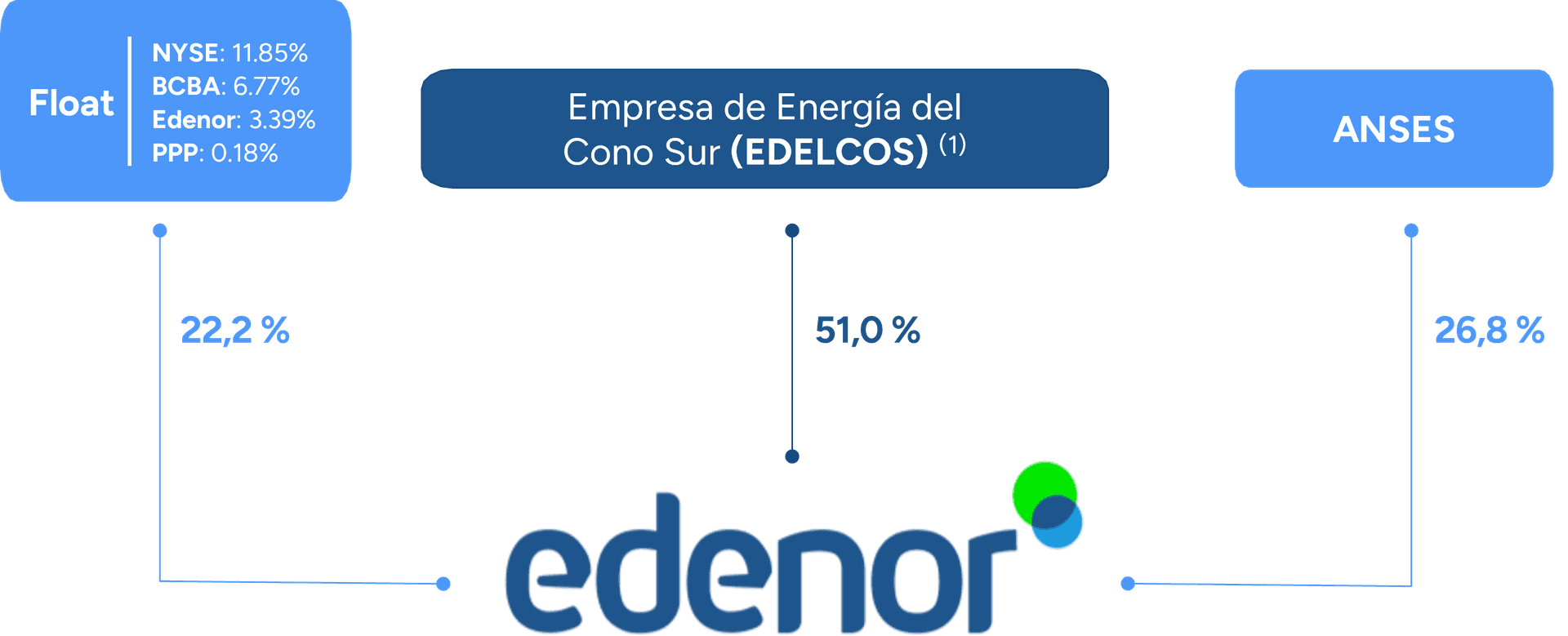 Estructura accionaria