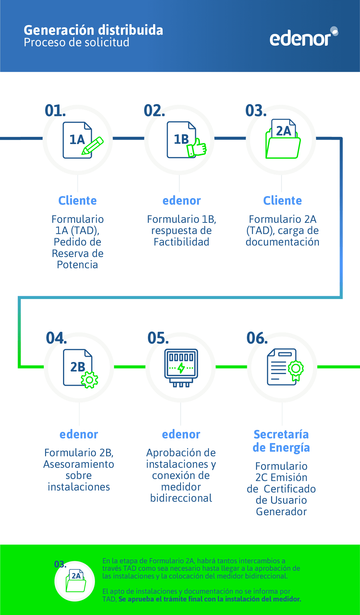 Generación distribuida